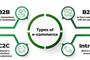 What is E-commerce and its significance?